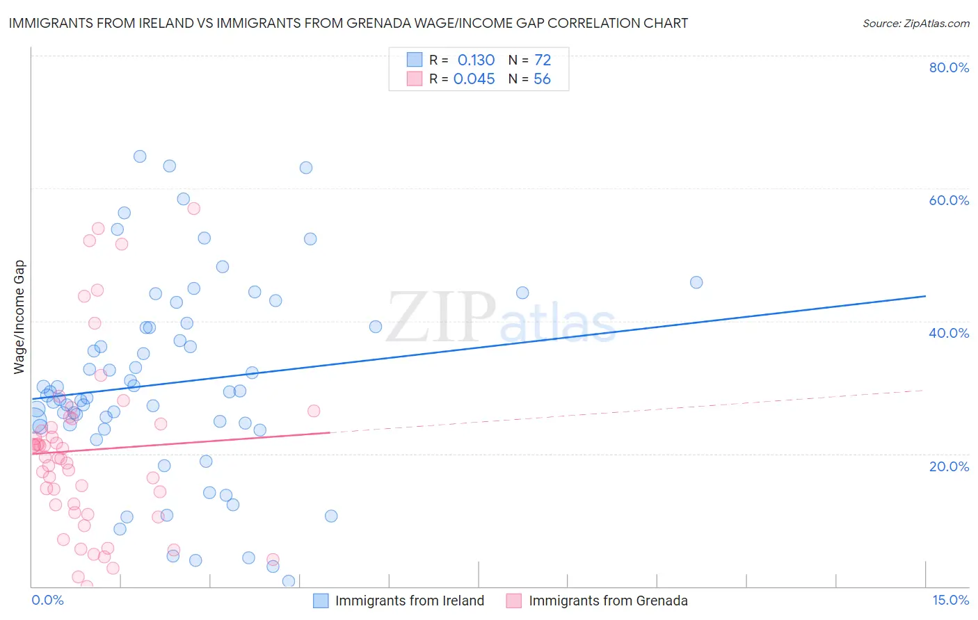 Immigrants from Ireland vs Immigrants from Grenada Wage/Income Gap