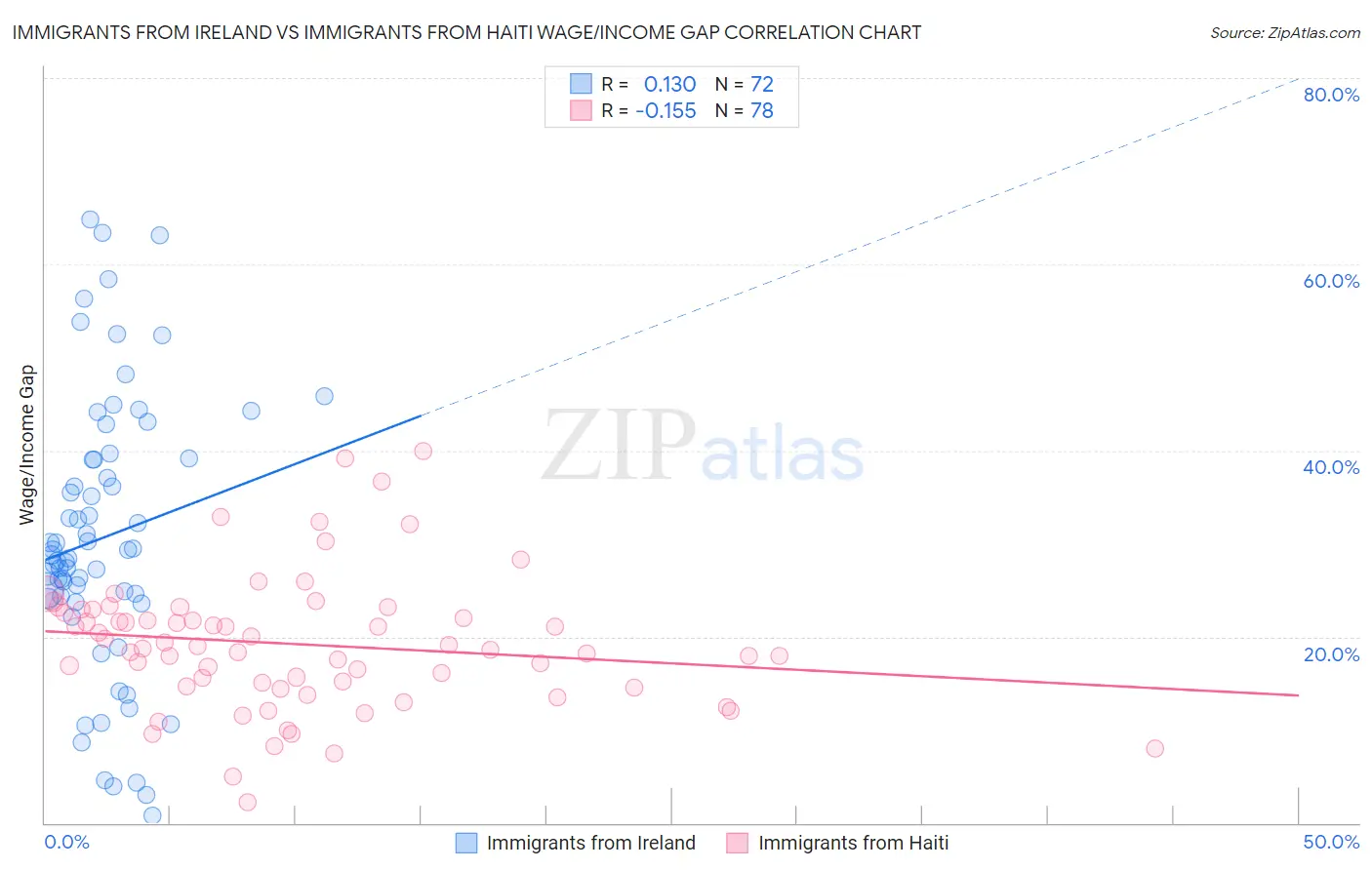 Immigrants from Ireland vs Immigrants from Haiti Wage/Income Gap