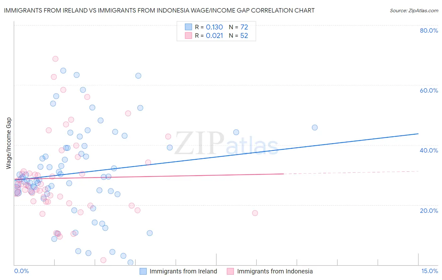 Immigrants from Ireland vs Immigrants from Indonesia Wage/Income Gap