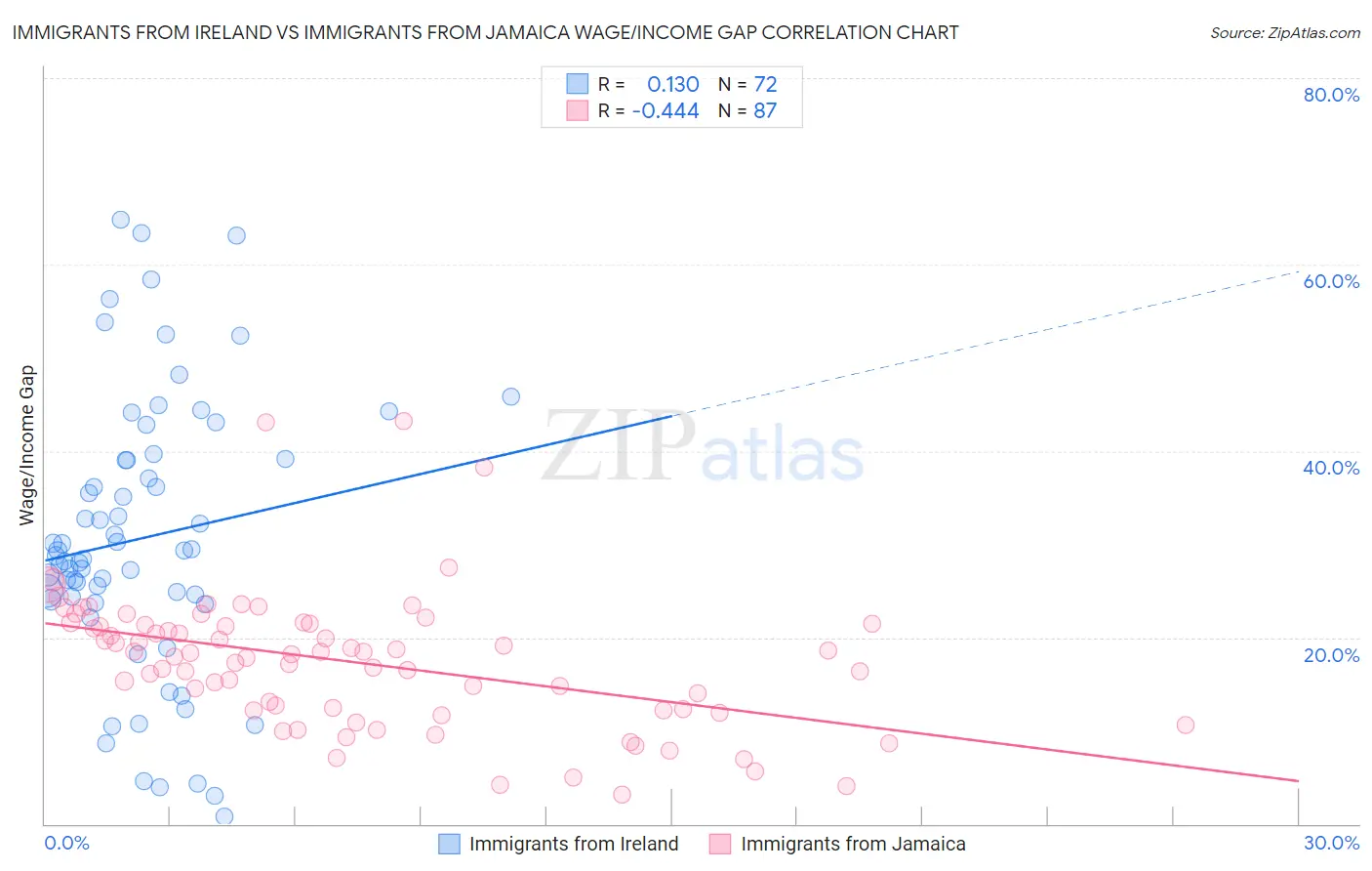 Immigrants from Ireland vs Immigrants from Jamaica Wage/Income Gap