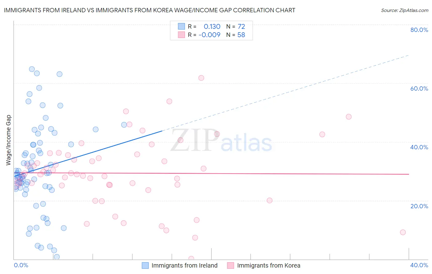 Immigrants from Ireland vs Immigrants from Korea Wage/Income Gap