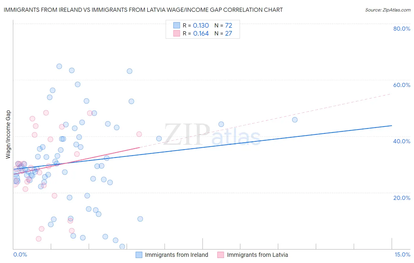 Immigrants from Ireland vs Immigrants from Latvia Wage/Income Gap