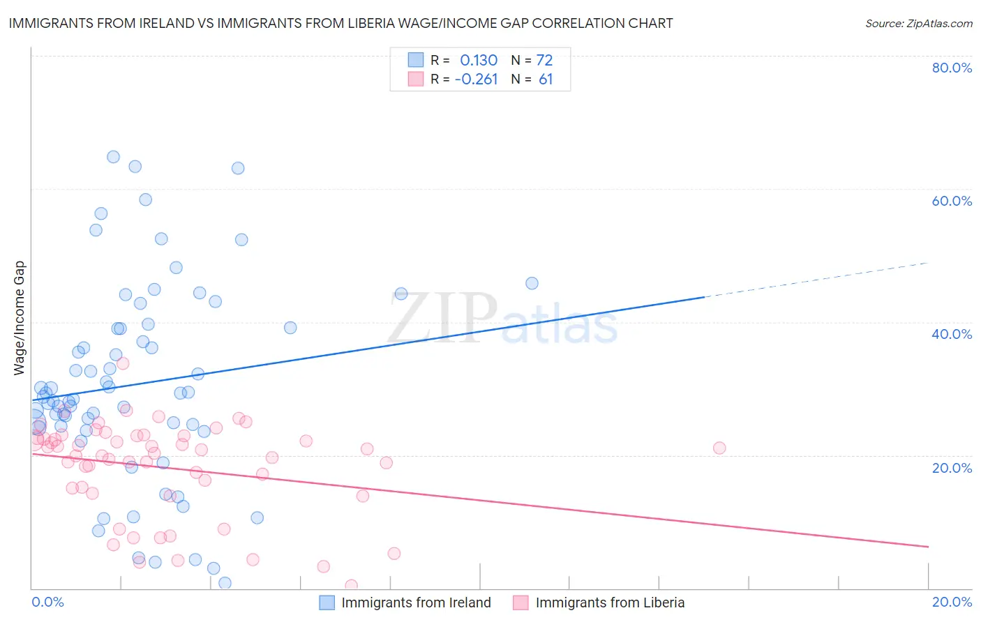 Immigrants from Ireland vs Immigrants from Liberia Wage/Income Gap