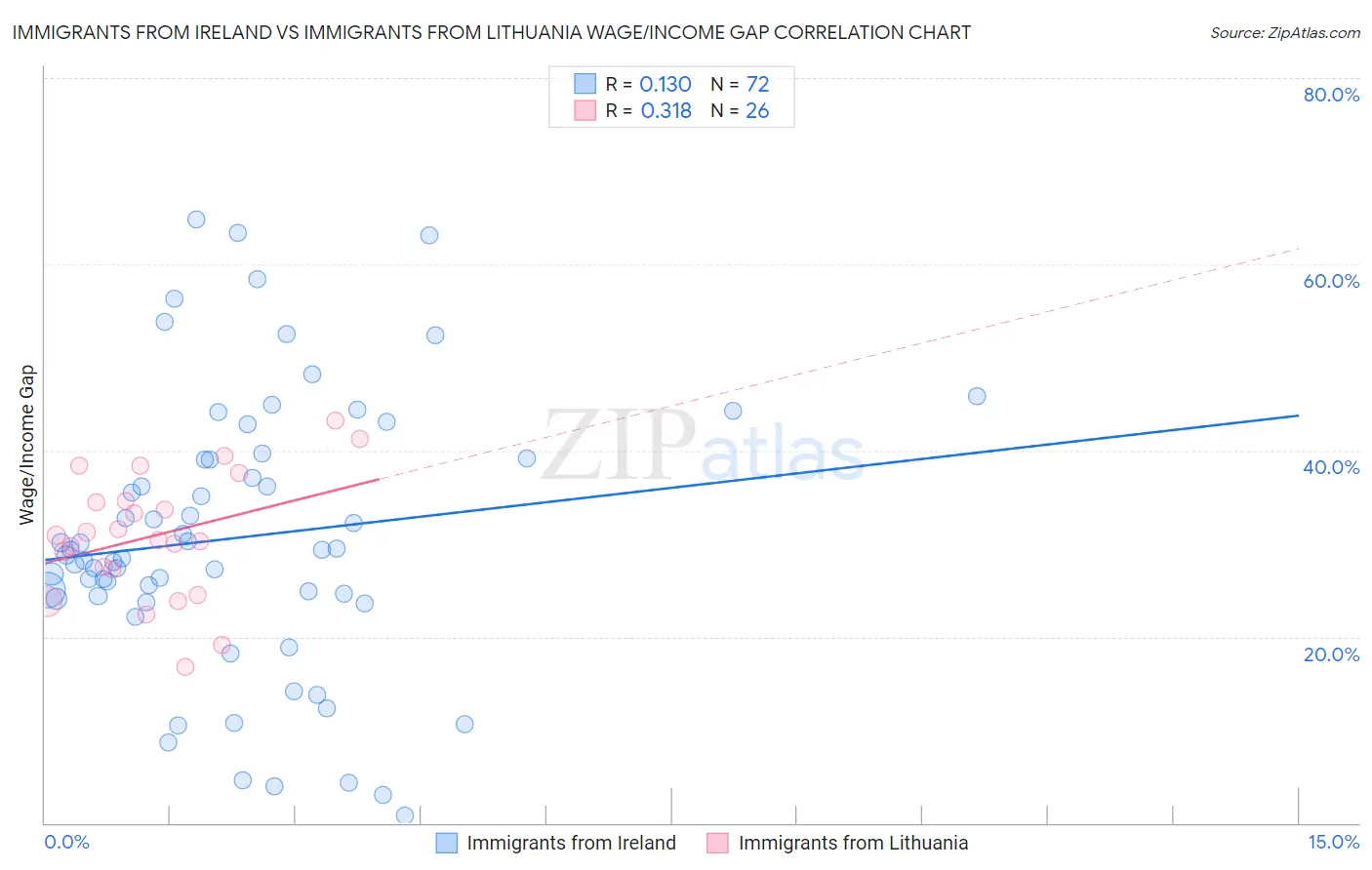 Immigrants from Ireland vs Immigrants from Lithuania Wage/Income Gap