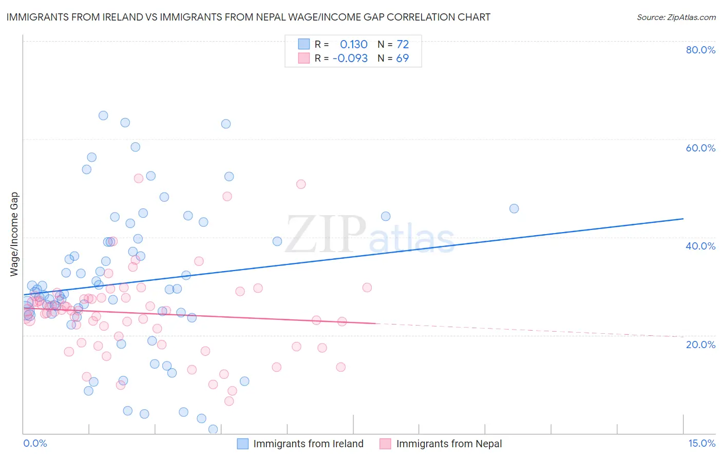 Immigrants from Ireland vs Immigrants from Nepal Wage/Income Gap