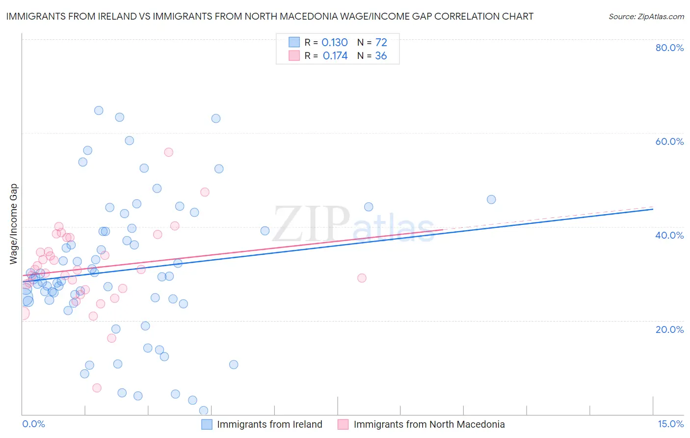 Immigrants from Ireland vs Immigrants from North Macedonia Wage/Income Gap