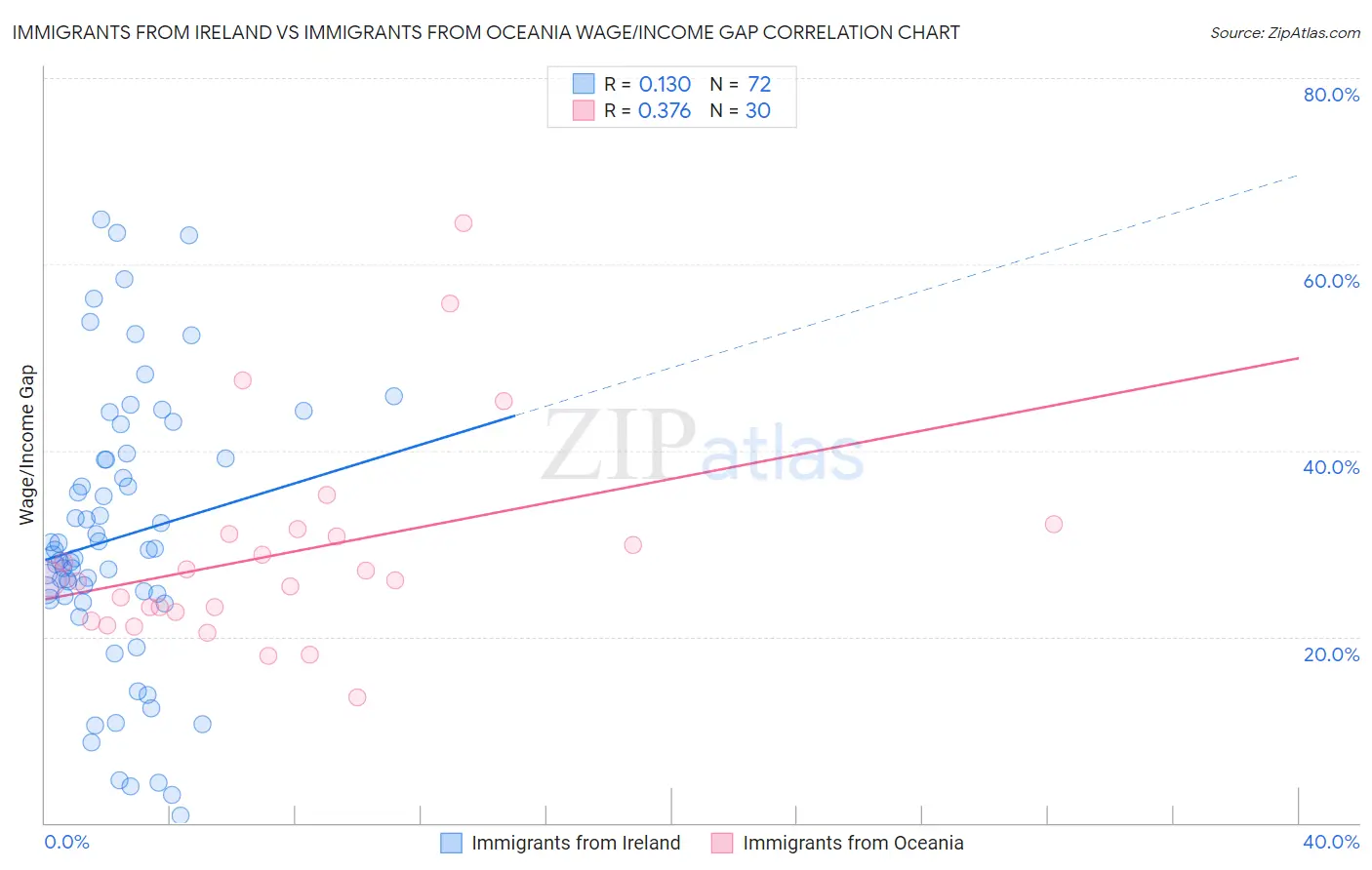 Immigrants from Ireland vs Immigrants from Oceania Wage/Income Gap