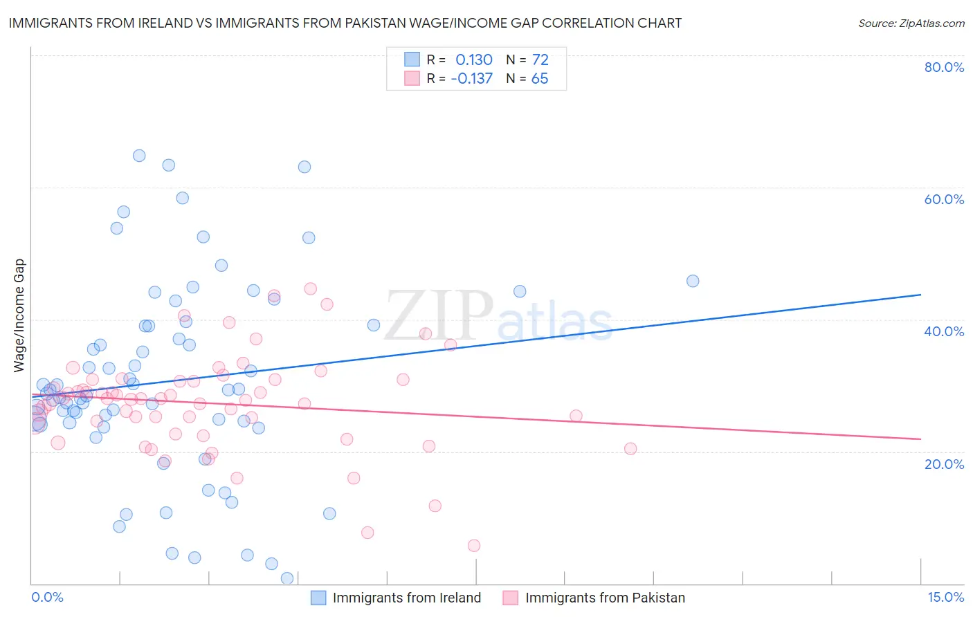 Immigrants from Ireland vs Immigrants from Pakistan Wage/Income Gap