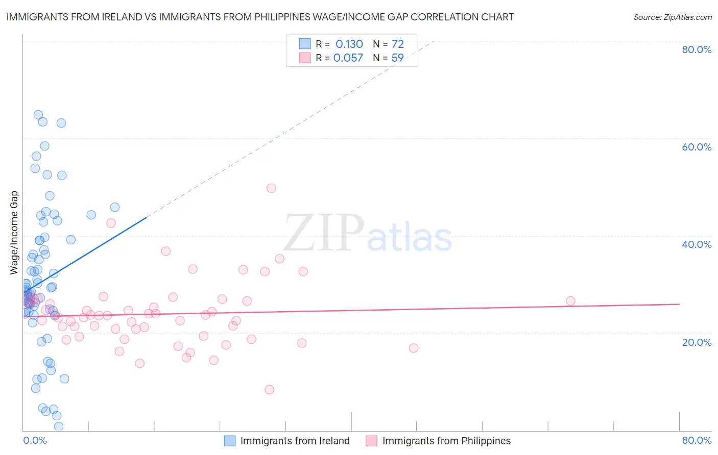 Immigrants from Ireland vs Immigrants from Philippines Wage/Income Gap