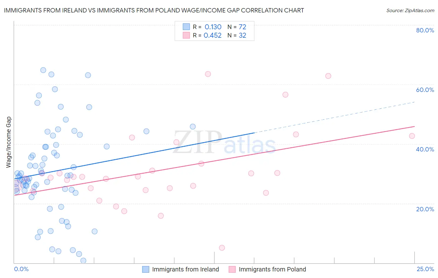 Immigrants from Ireland vs Immigrants from Poland Wage/Income Gap