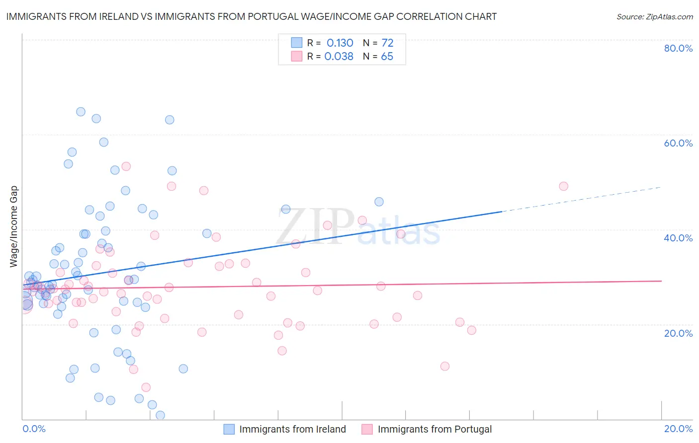 Immigrants from Ireland vs Immigrants from Portugal Wage/Income Gap