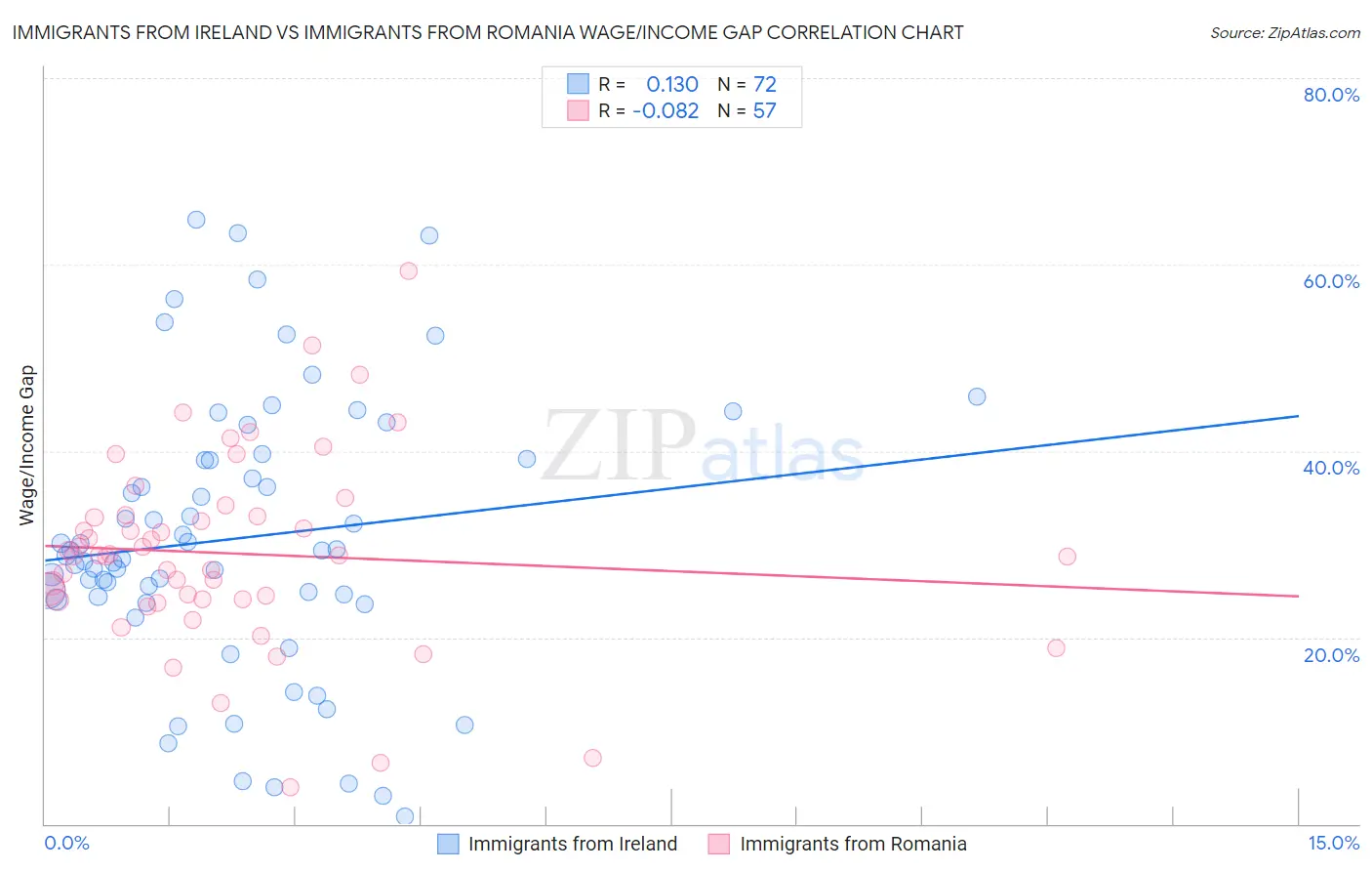 Immigrants from Ireland vs Immigrants from Romania Wage/Income Gap