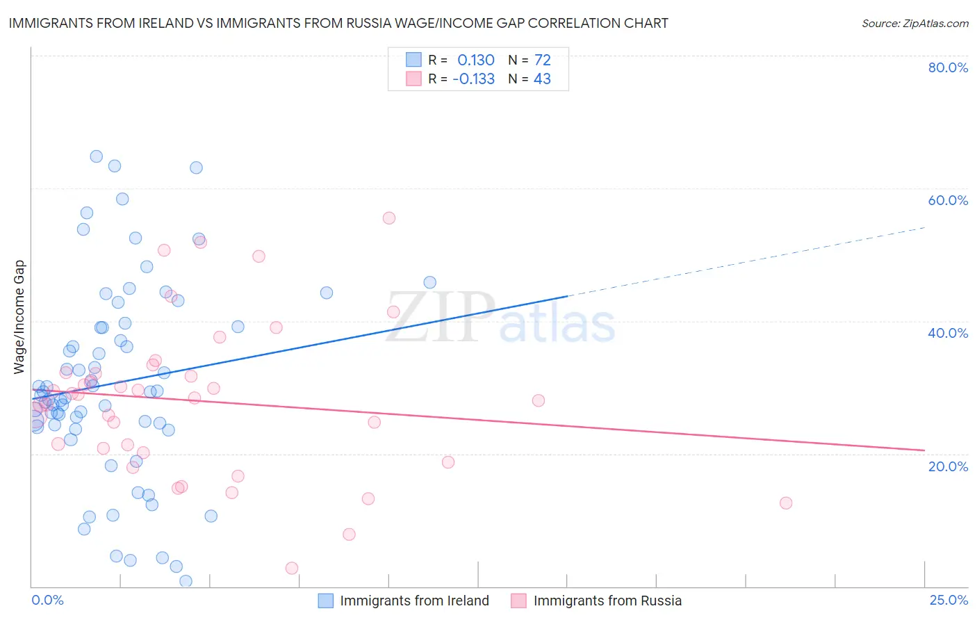 Immigrants from Ireland vs Immigrants from Russia Wage/Income Gap