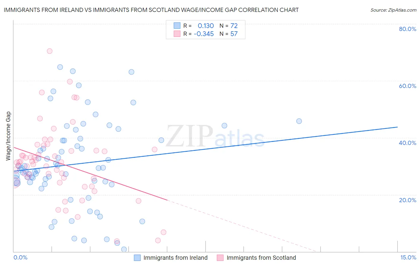 Immigrants from Ireland vs Immigrants from Scotland Wage/Income Gap