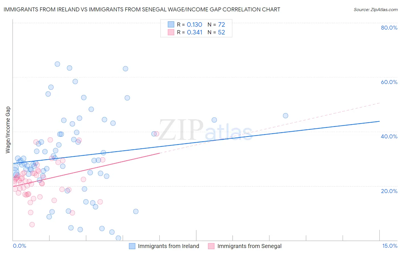 Immigrants from Ireland vs Immigrants from Senegal Wage/Income Gap