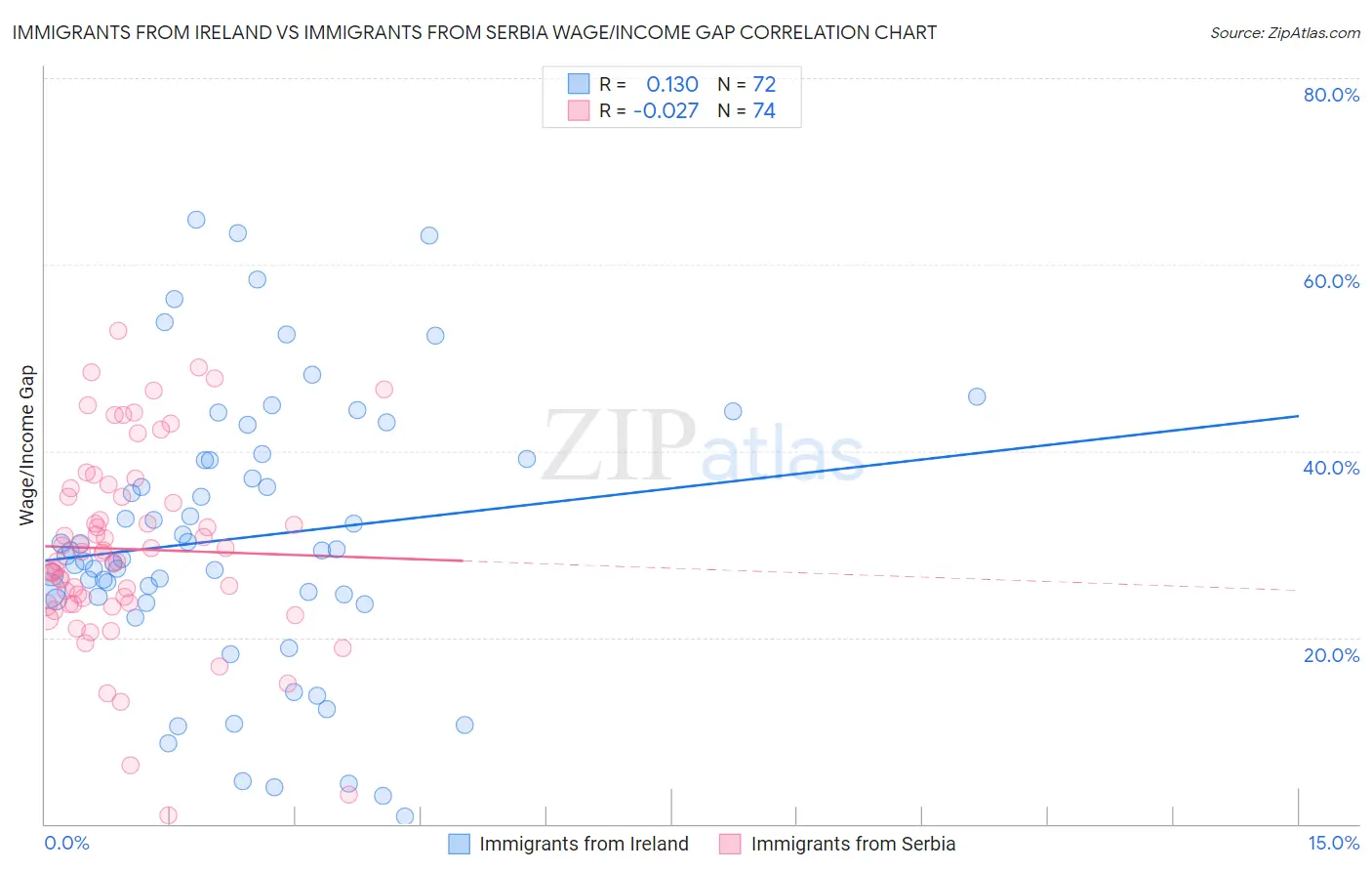 Immigrants from Ireland vs Immigrants from Serbia Wage/Income Gap