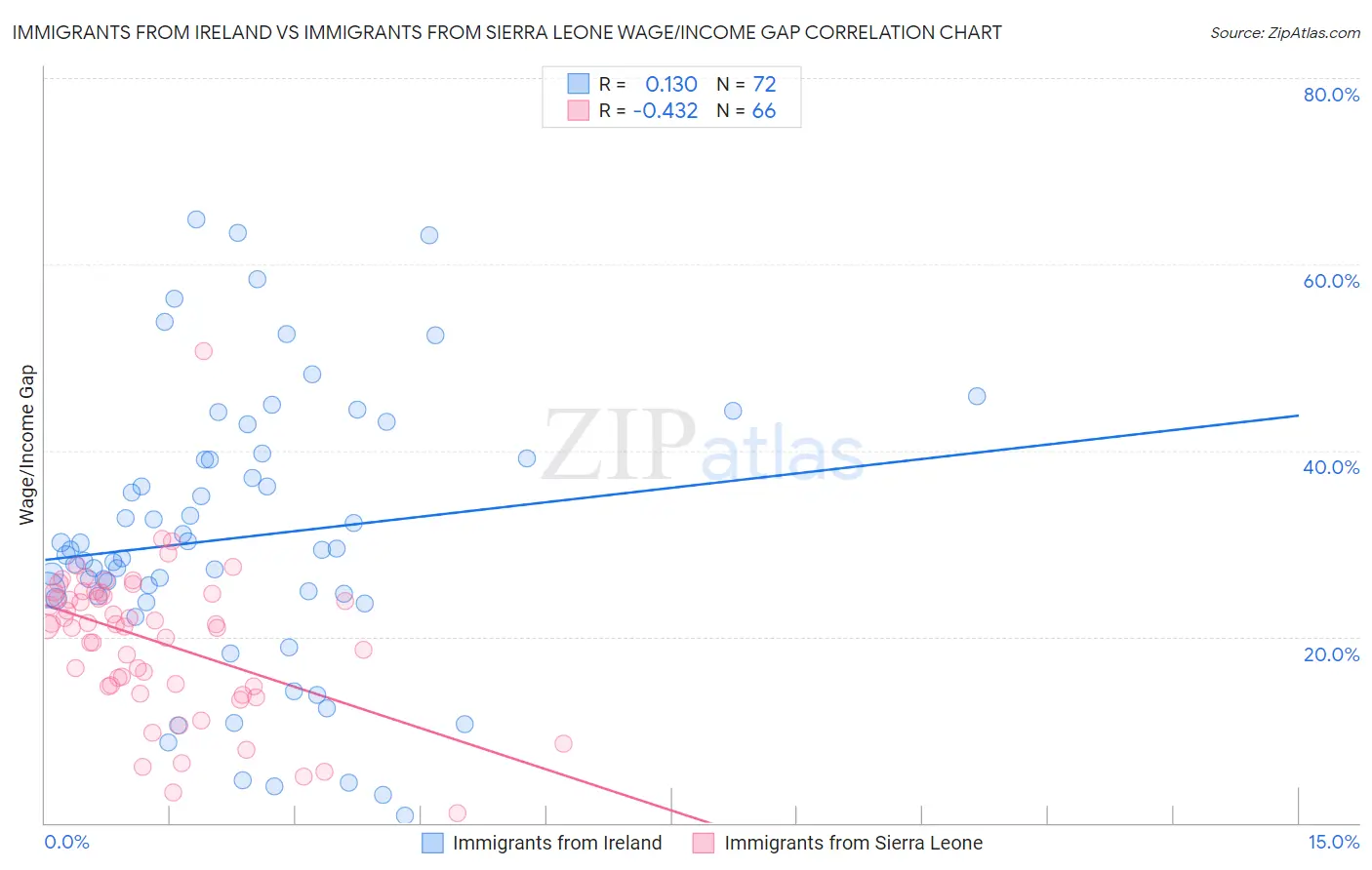 Immigrants from Ireland vs Immigrants from Sierra Leone Wage/Income Gap