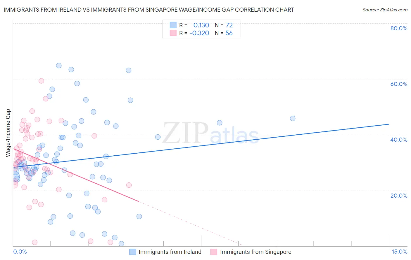 Immigrants from Ireland vs Immigrants from Singapore Wage/Income Gap