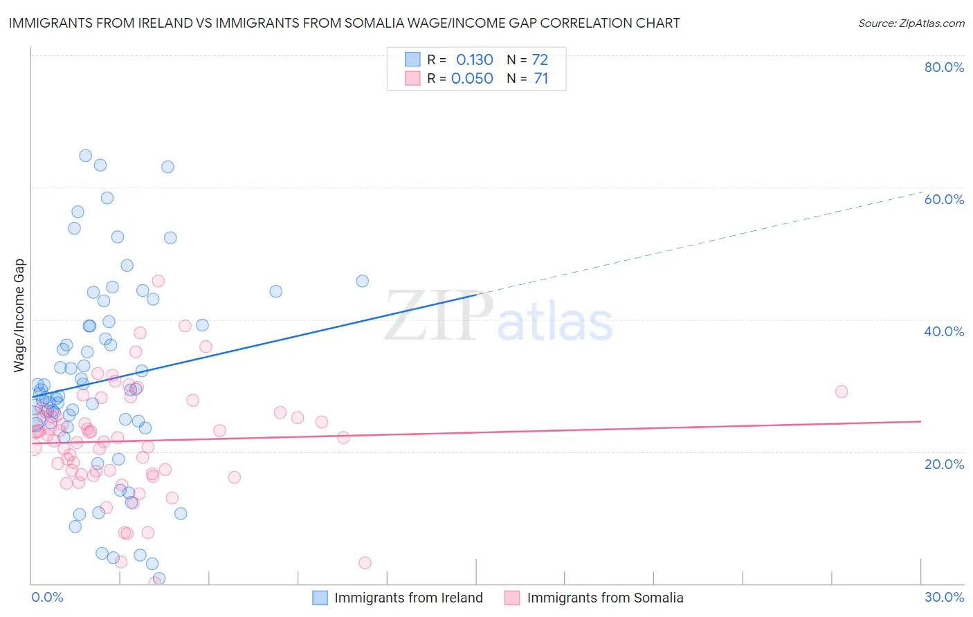 Immigrants from Ireland vs Immigrants from Somalia Wage/Income Gap