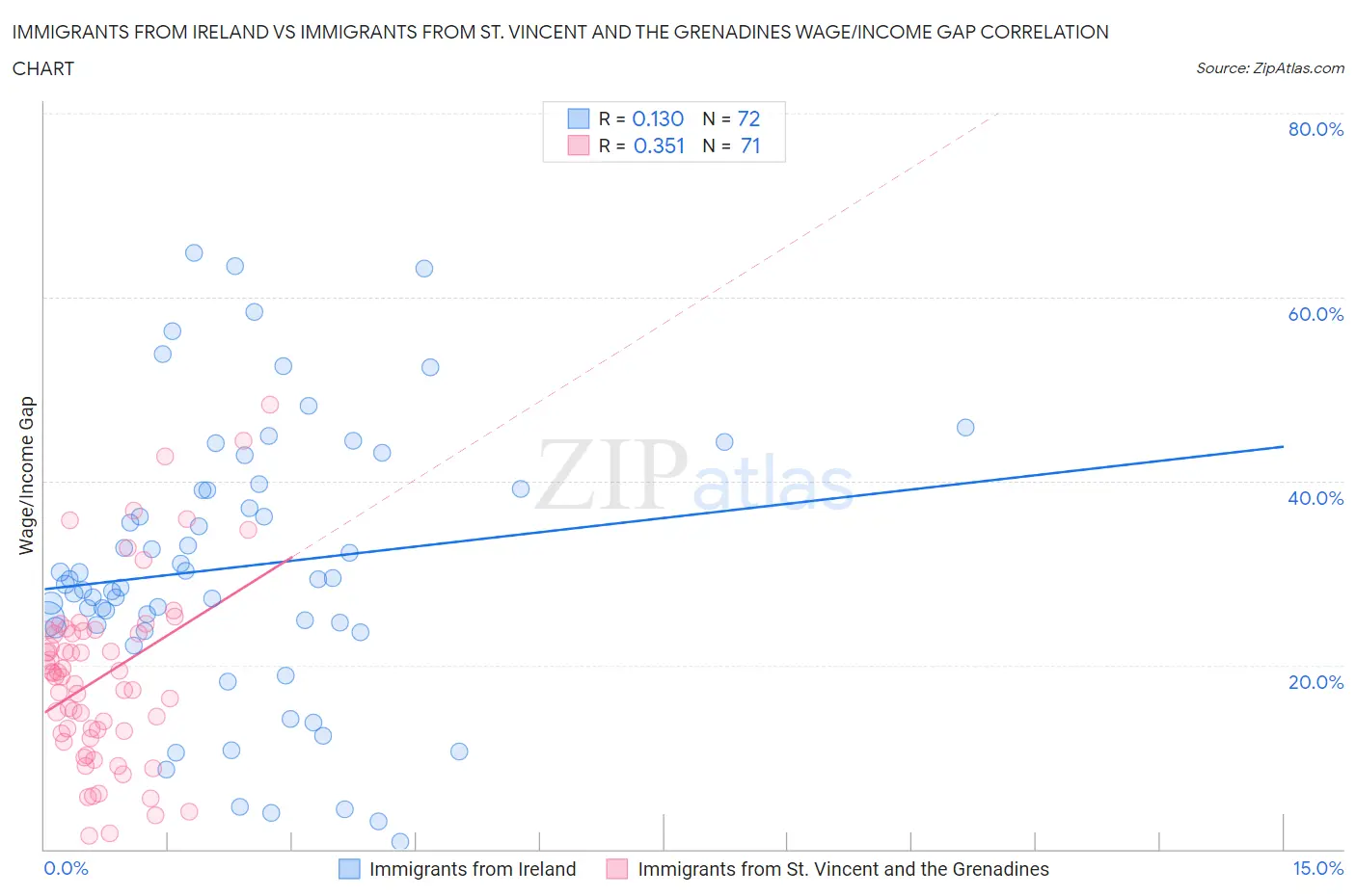 Immigrants from Ireland vs Immigrants from St. Vincent and the Grenadines Wage/Income Gap