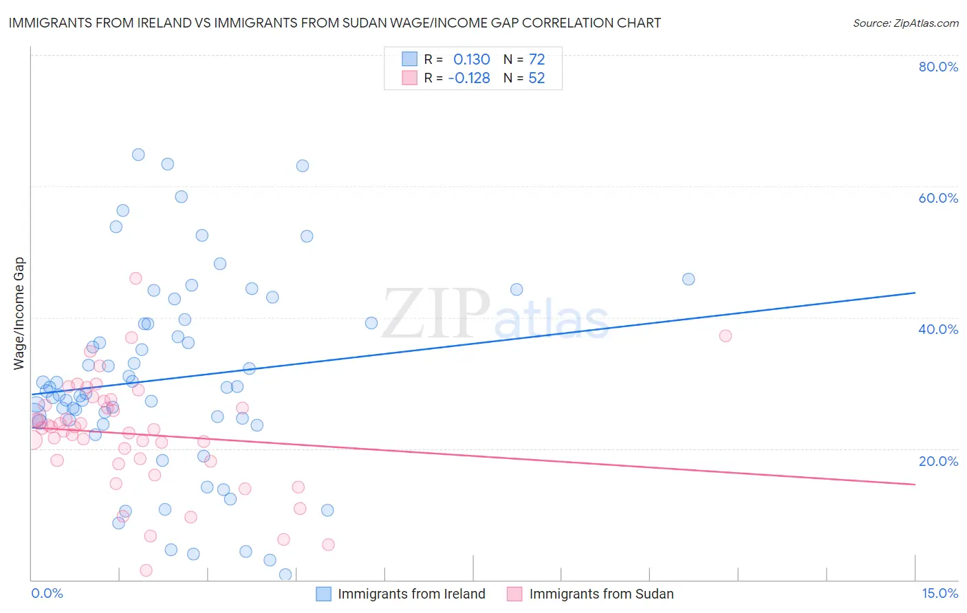 Immigrants from Ireland vs Immigrants from Sudan Wage/Income Gap