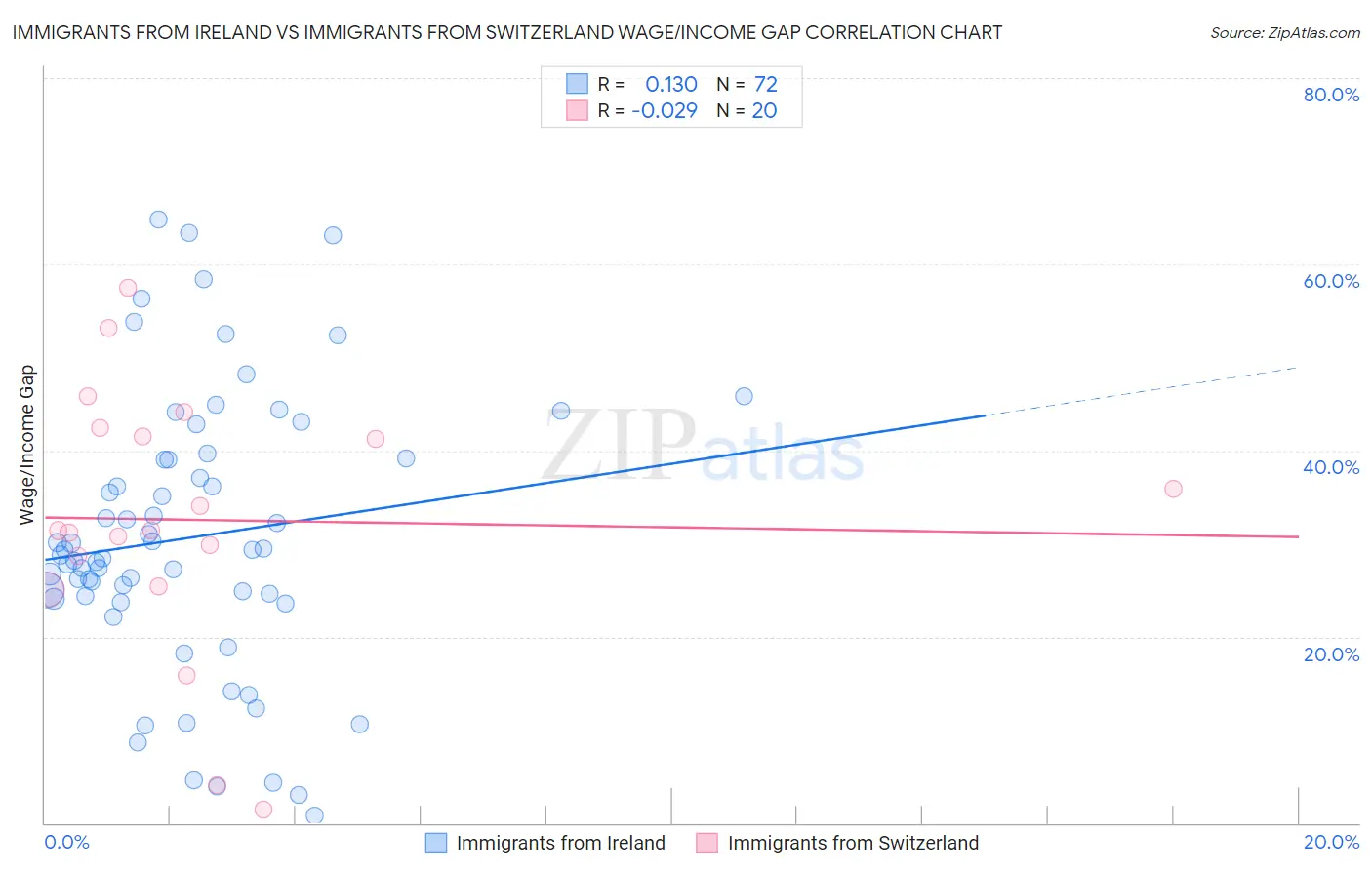 Immigrants from Ireland vs Immigrants from Switzerland Wage/Income Gap