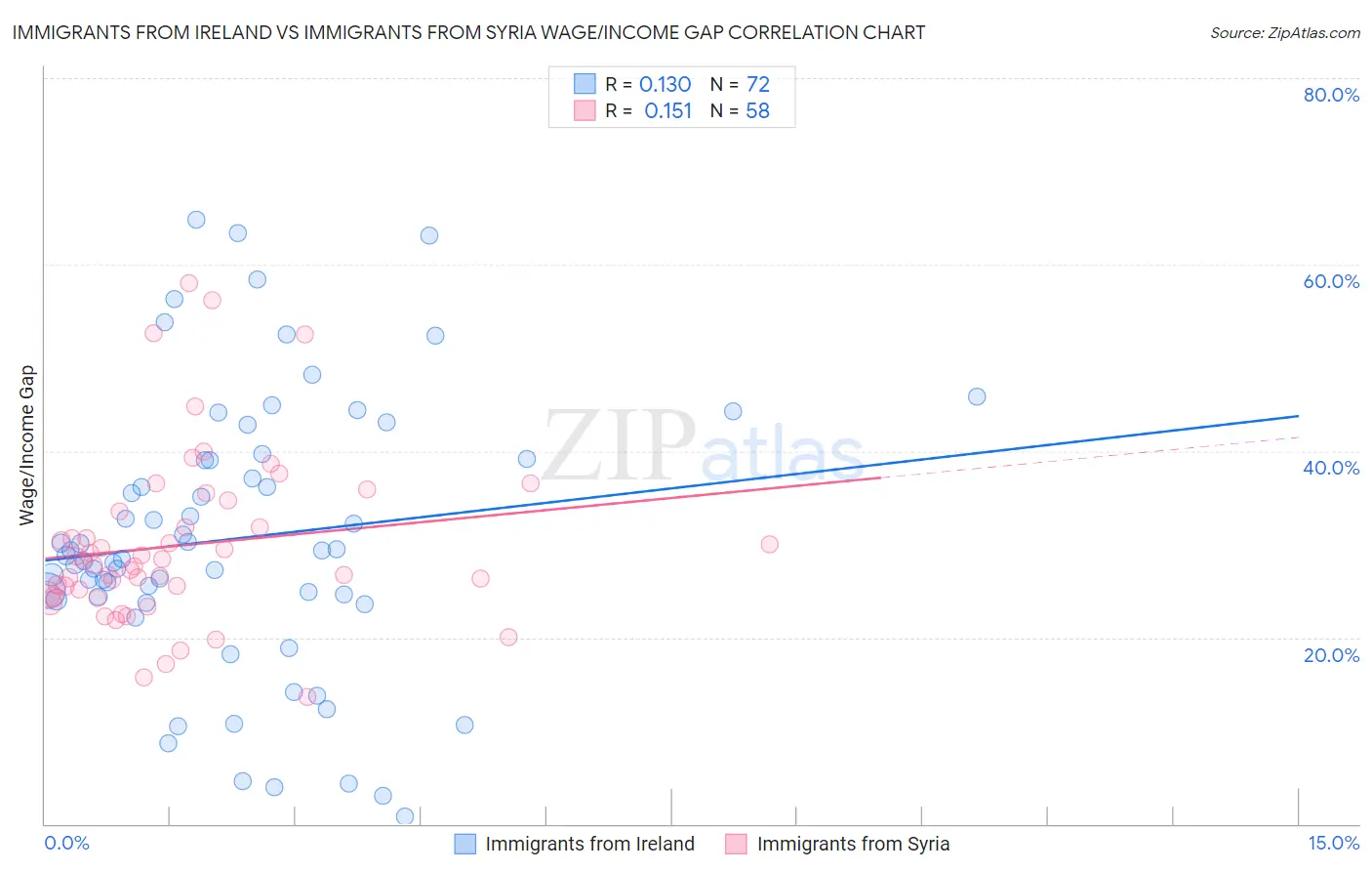 Immigrants from Ireland vs Immigrants from Syria Wage/Income Gap