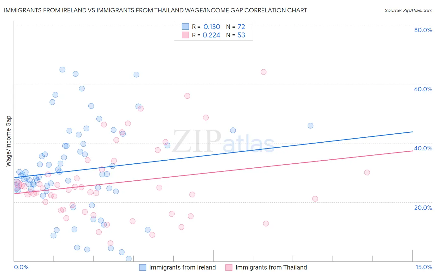 Immigrants from Ireland vs Immigrants from Thailand Wage/Income Gap