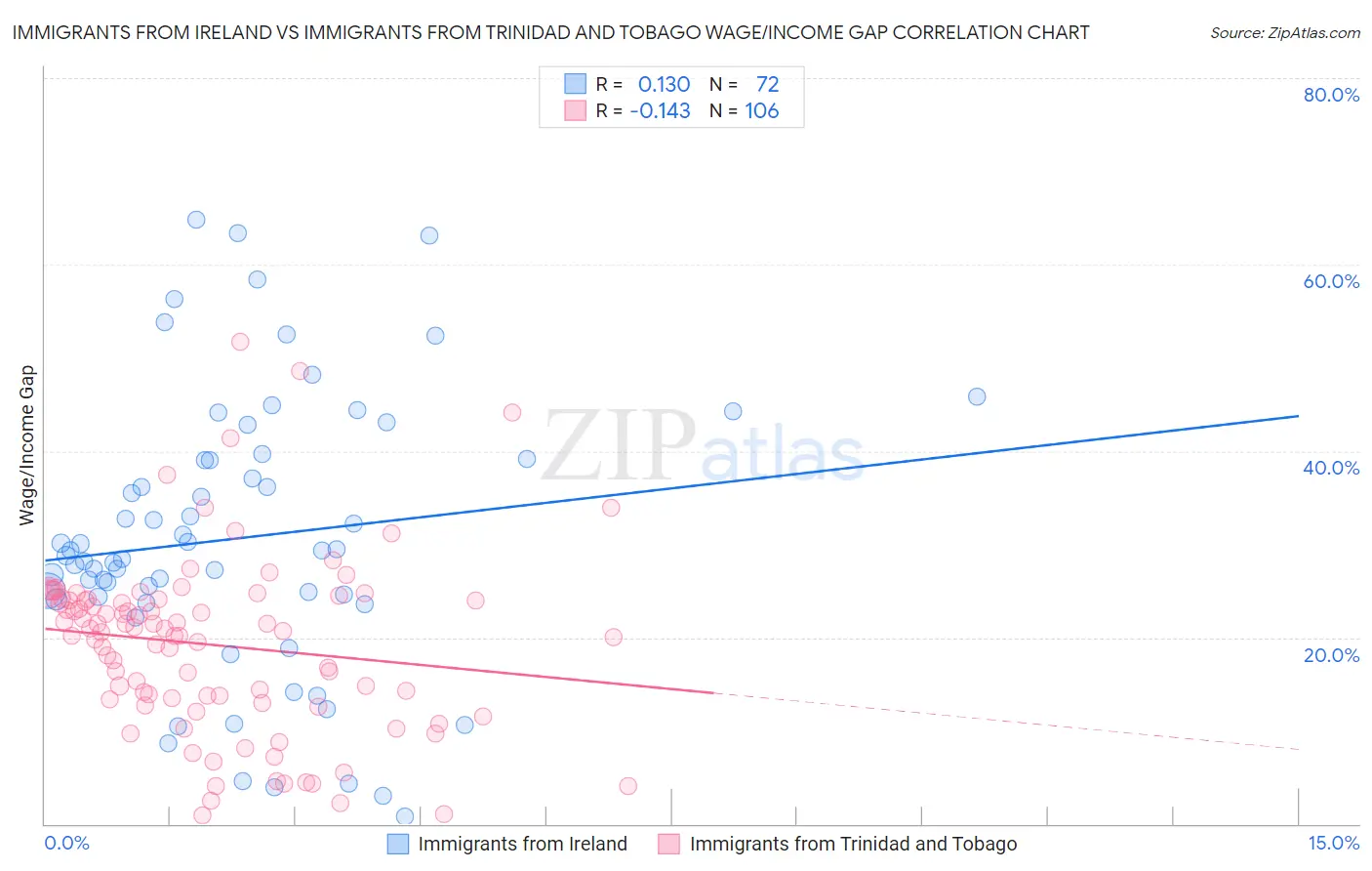 Immigrants from Ireland vs Immigrants from Trinidad and Tobago Wage/Income Gap