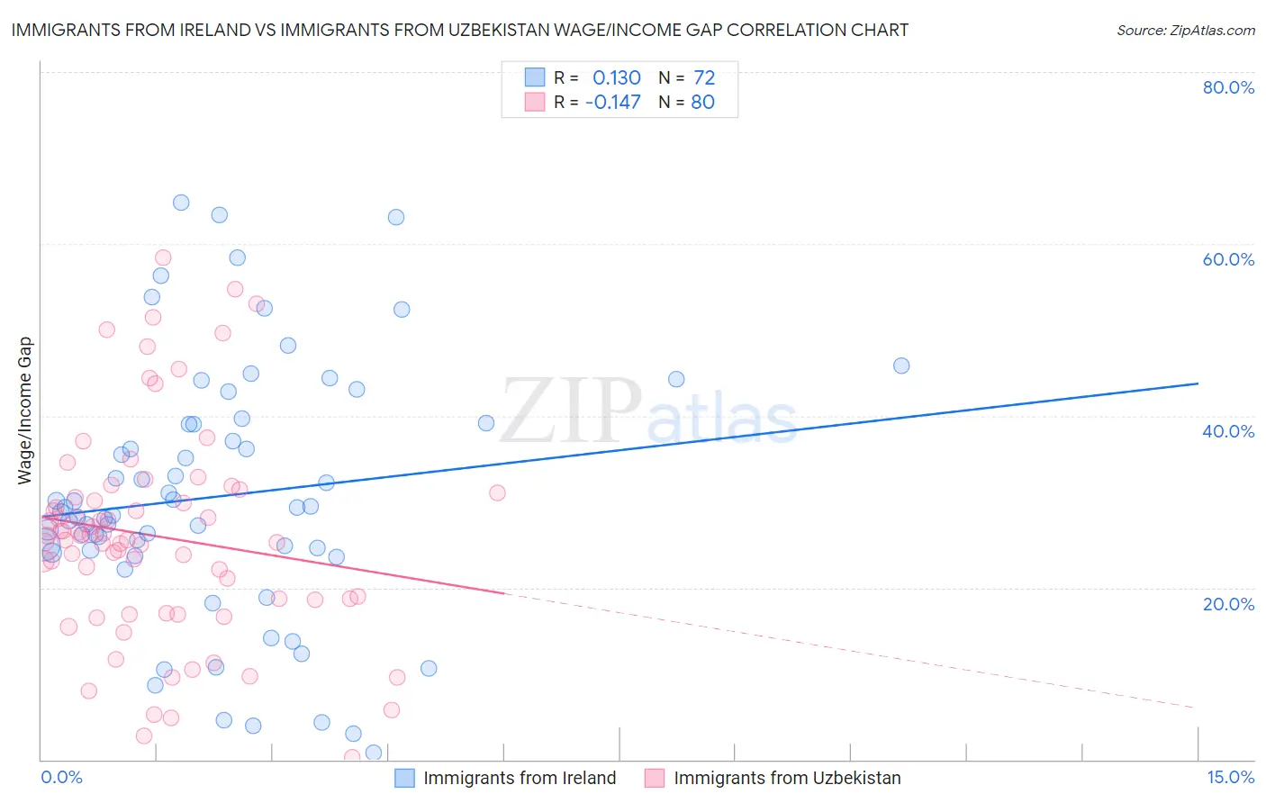 Immigrants from Ireland vs Immigrants from Uzbekistan Wage/Income Gap