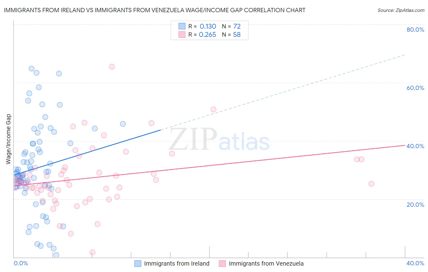 Immigrants from Ireland vs Immigrants from Venezuela Wage/Income Gap