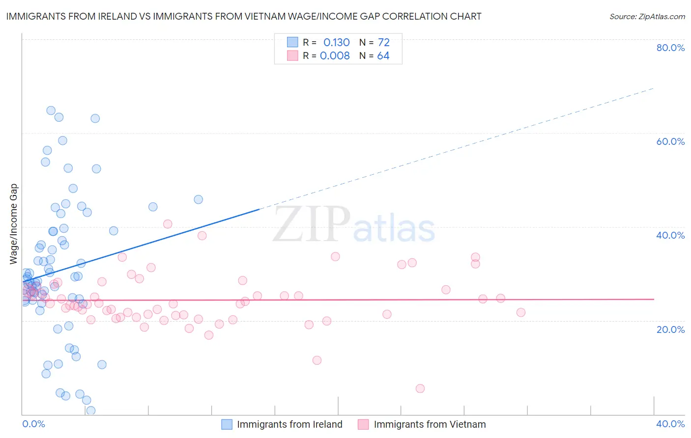 Immigrants from Ireland vs Immigrants from Vietnam Wage/Income Gap