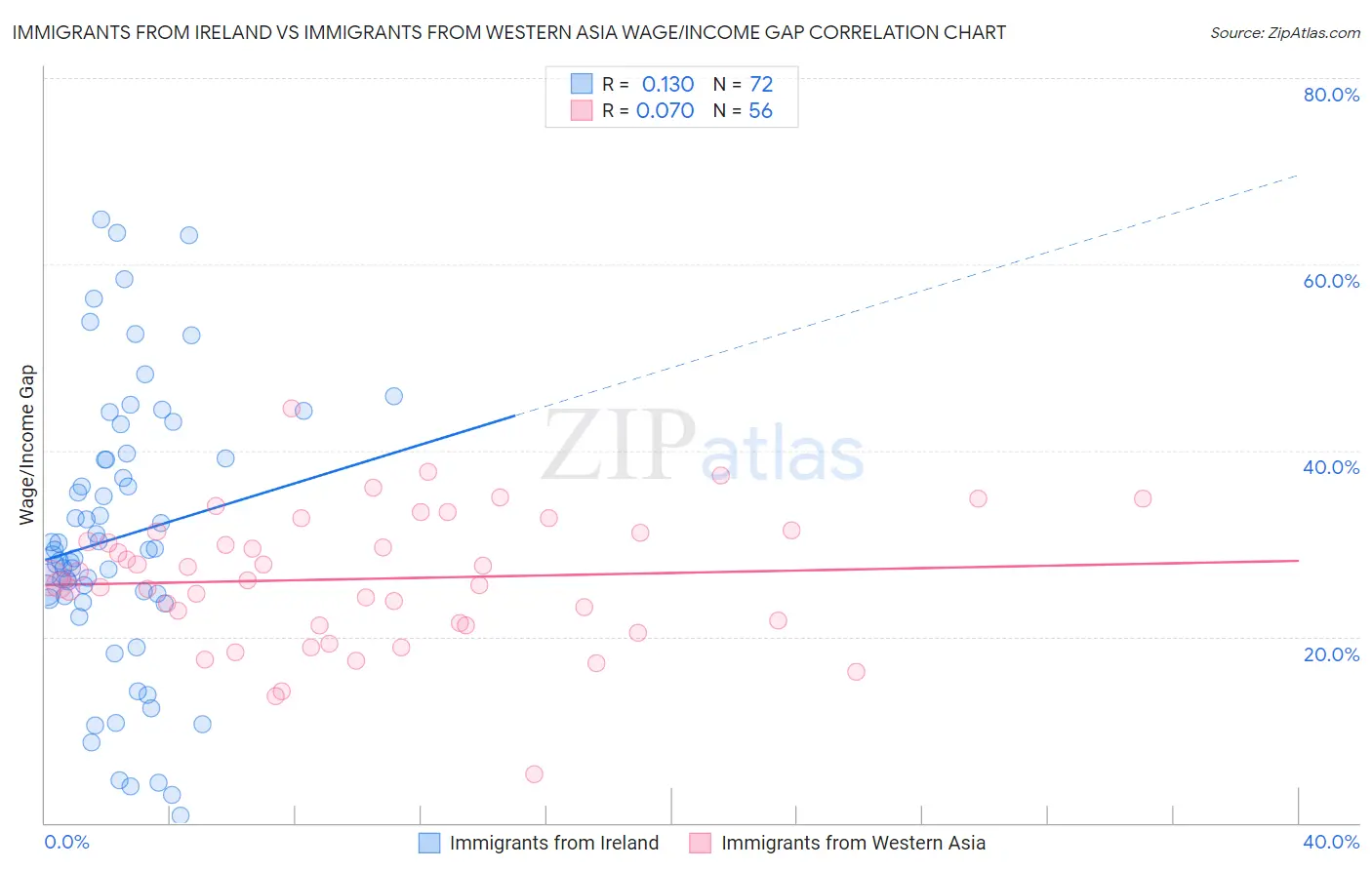 Immigrants from Ireland vs Immigrants from Western Asia Wage/Income Gap