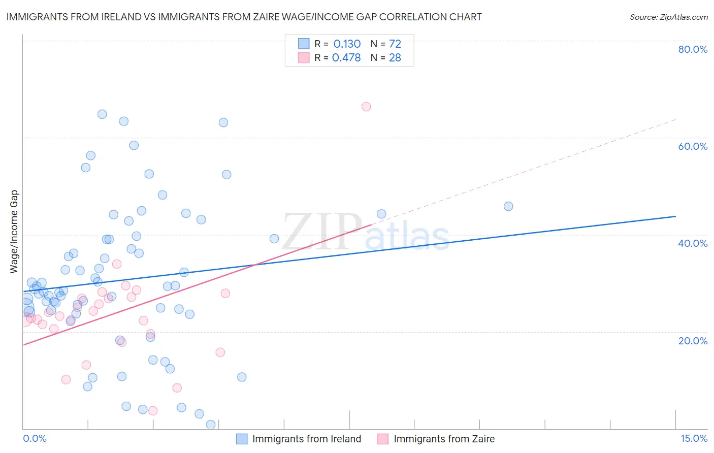 Immigrants from Ireland vs Immigrants from Zaire Wage/Income Gap