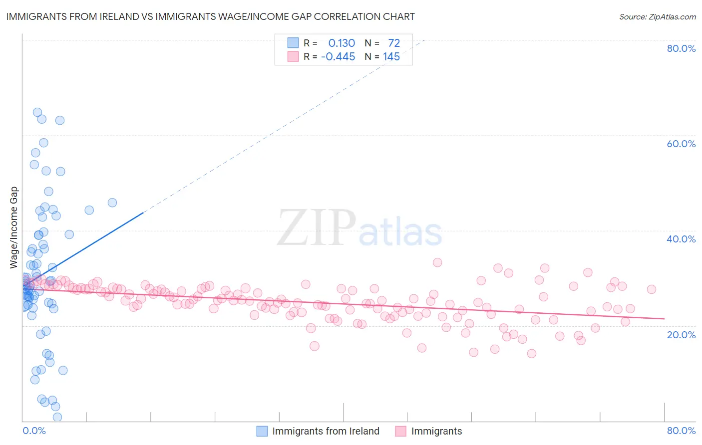 Immigrants from Ireland vs Immigrants Wage/Income Gap