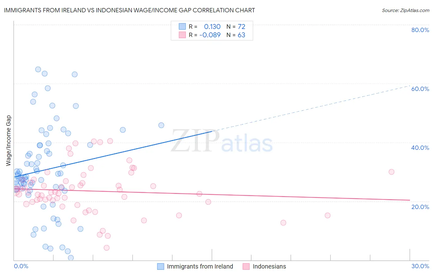 Immigrants from Ireland vs Indonesian Wage/Income Gap