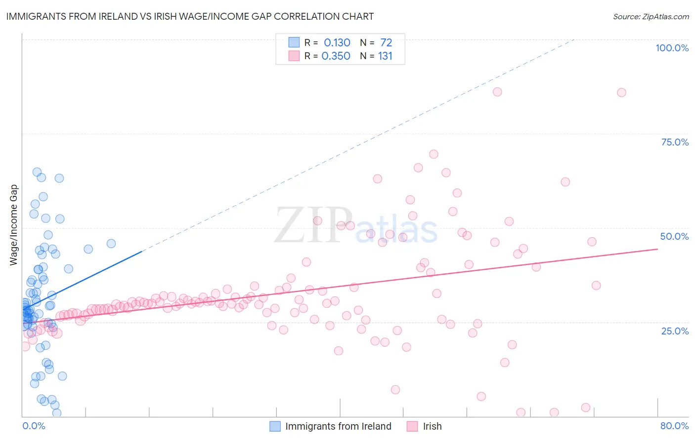 Immigrants from Ireland vs Irish Wage/Income Gap