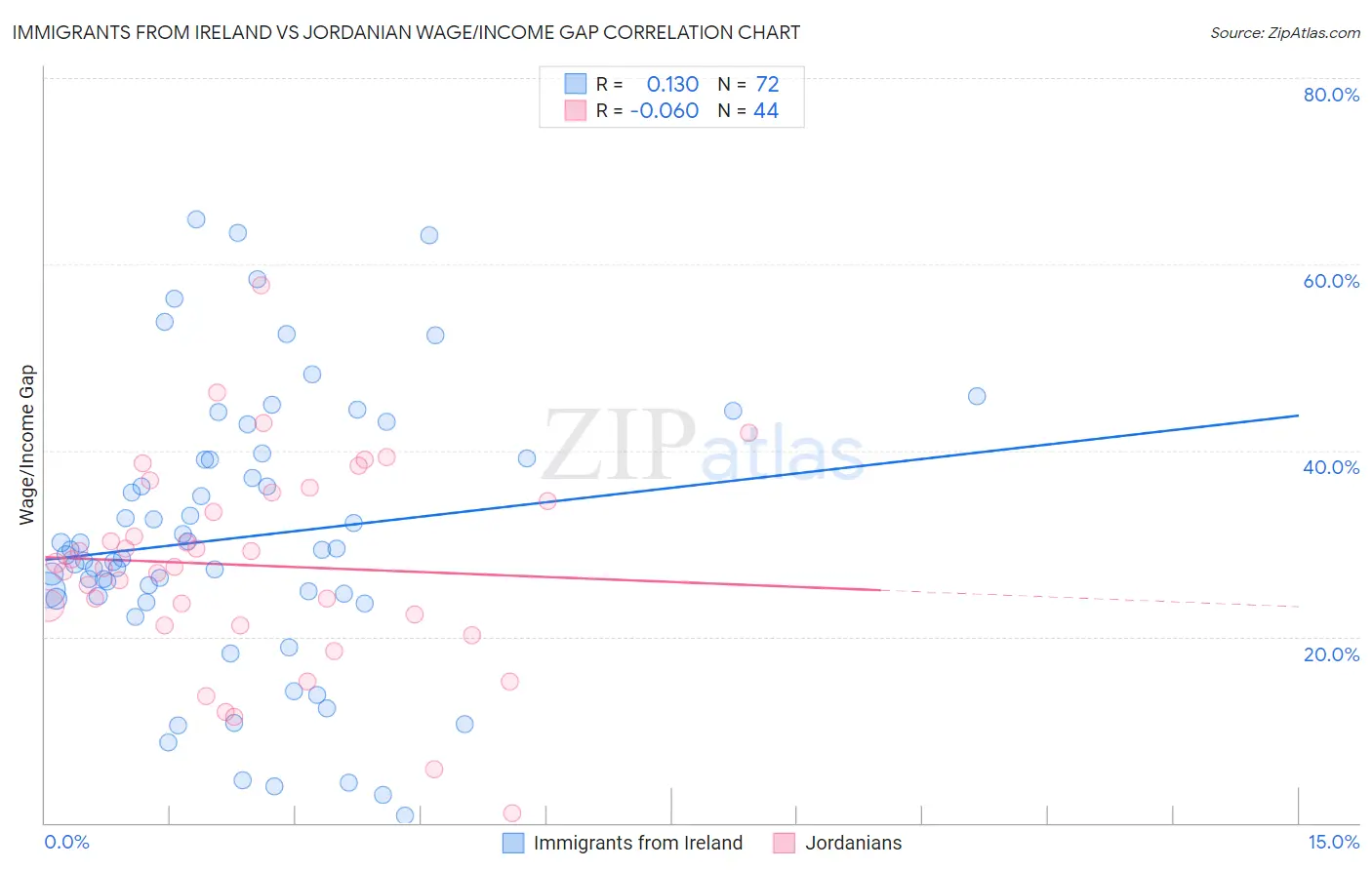 Immigrants from Ireland vs Jordanian Wage/Income Gap