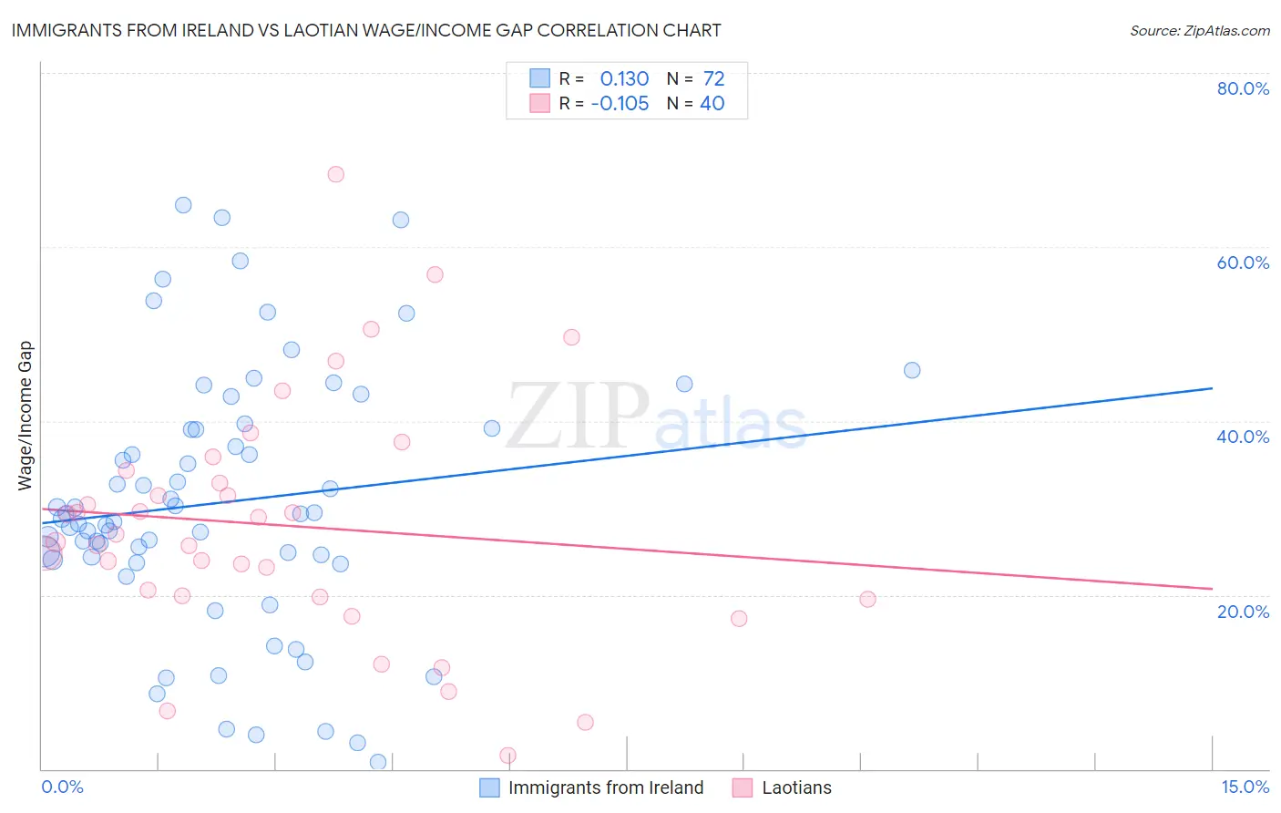 Immigrants from Ireland vs Laotian Wage/Income Gap