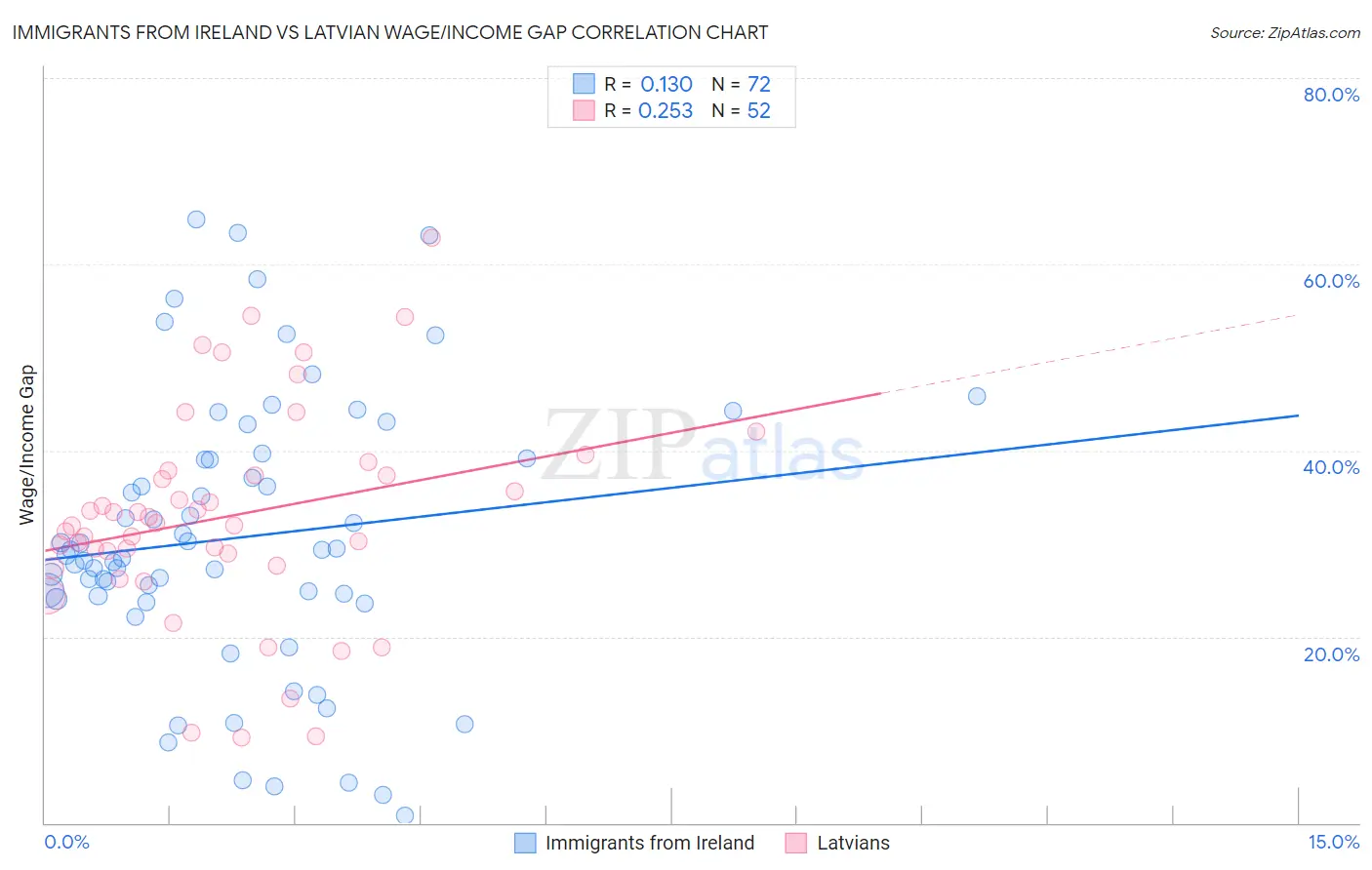 Immigrants from Ireland vs Latvian Wage/Income Gap