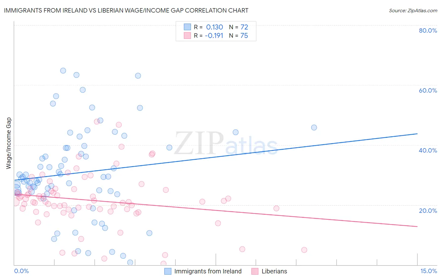 Immigrants from Ireland vs Liberian Wage/Income Gap