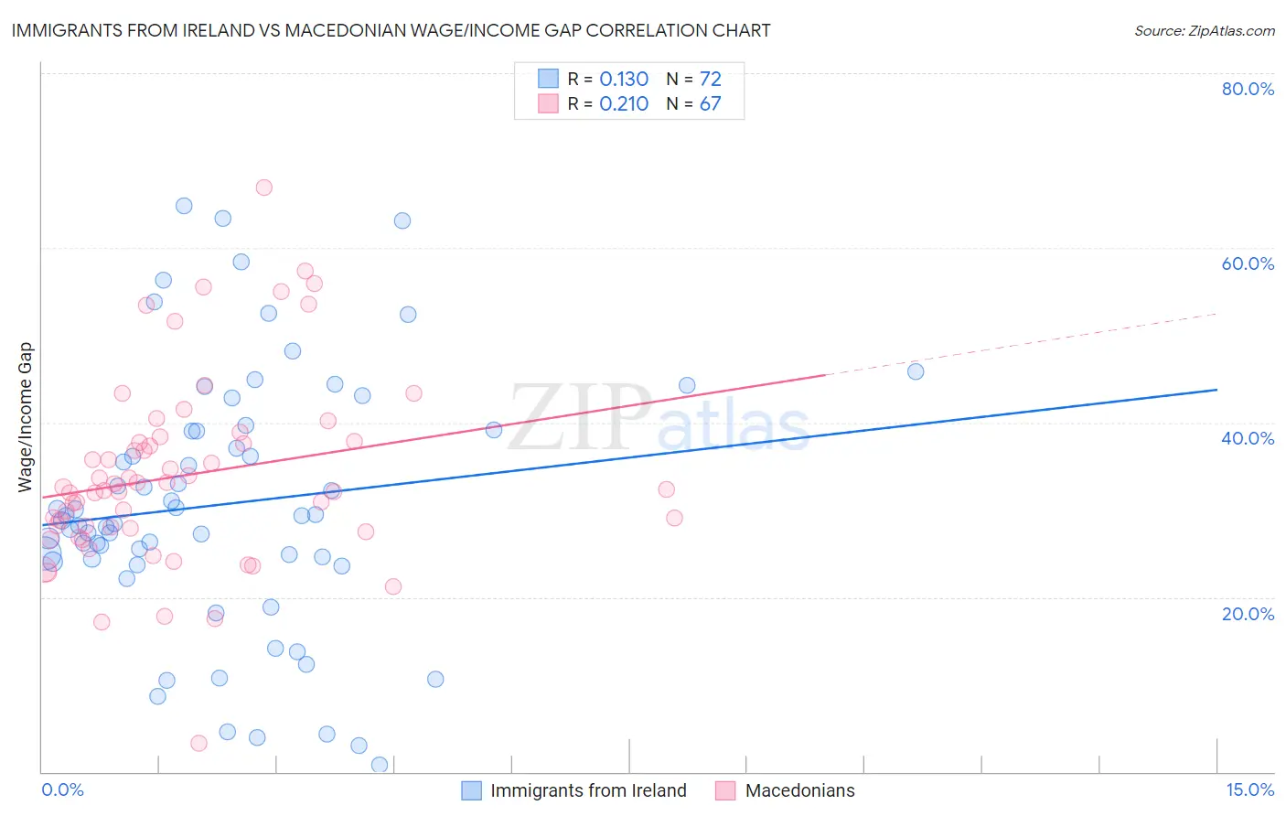 Immigrants from Ireland vs Macedonian Wage/Income Gap