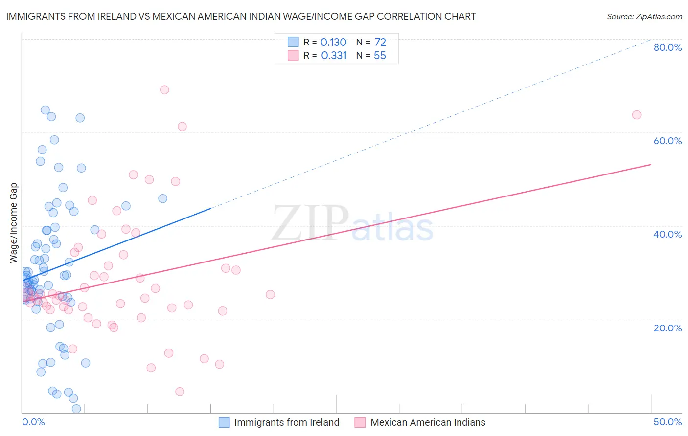 Immigrants from Ireland vs Mexican American Indian Wage/Income Gap