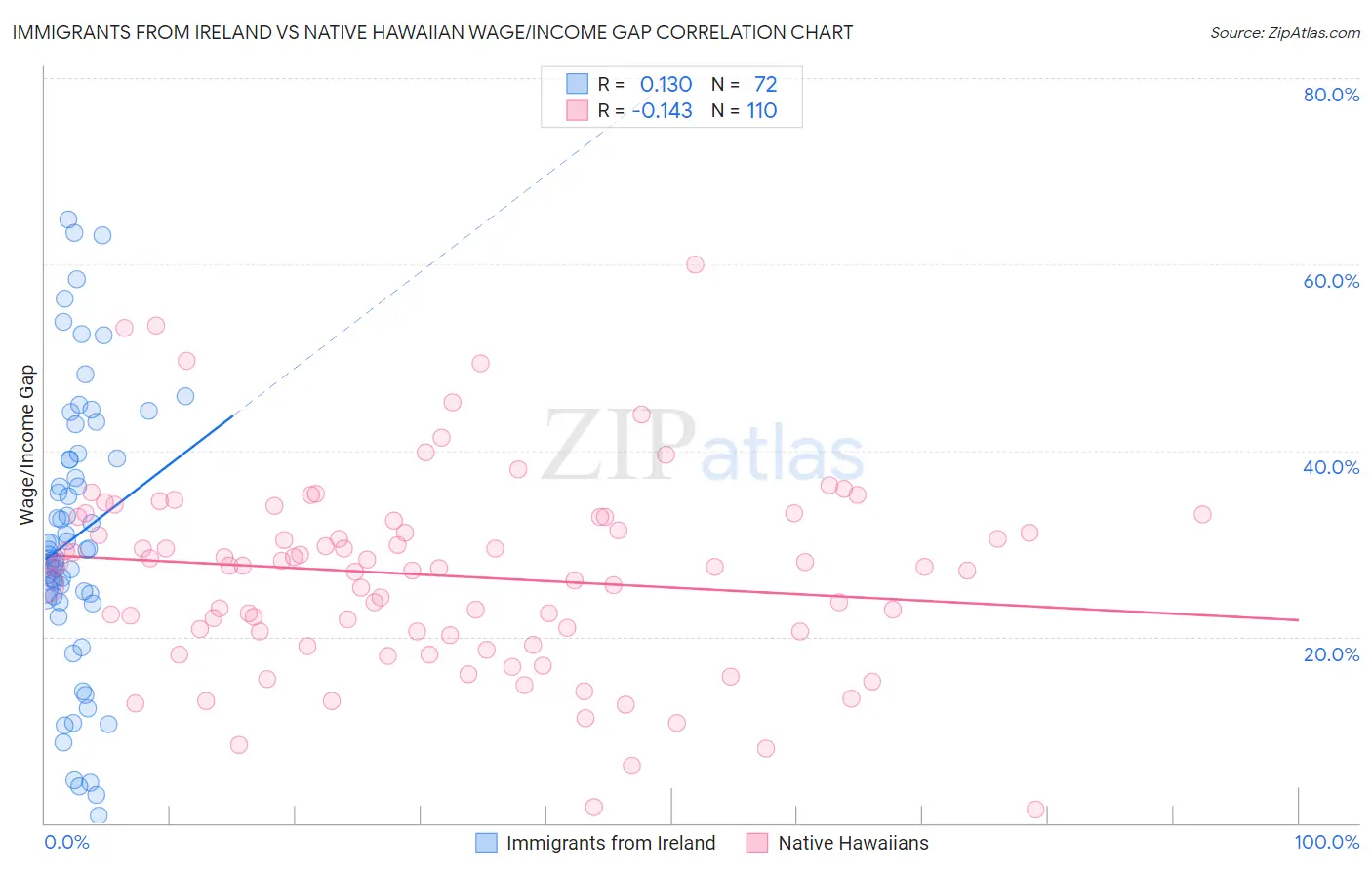 Immigrants from Ireland vs Native Hawaiian Wage/Income Gap