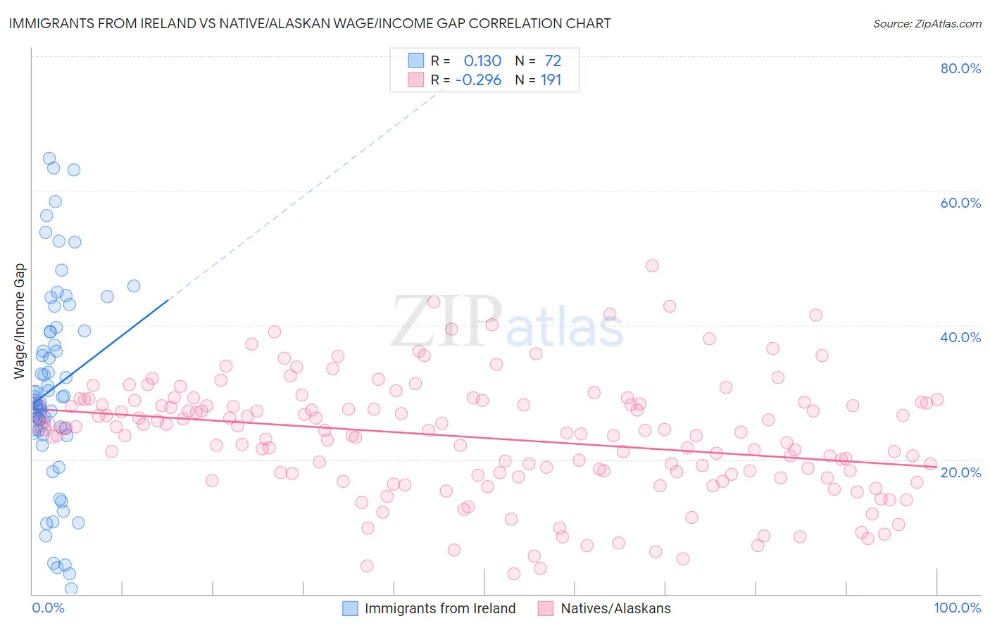 Immigrants from Ireland vs Native/Alaskan Wage/Income Gap