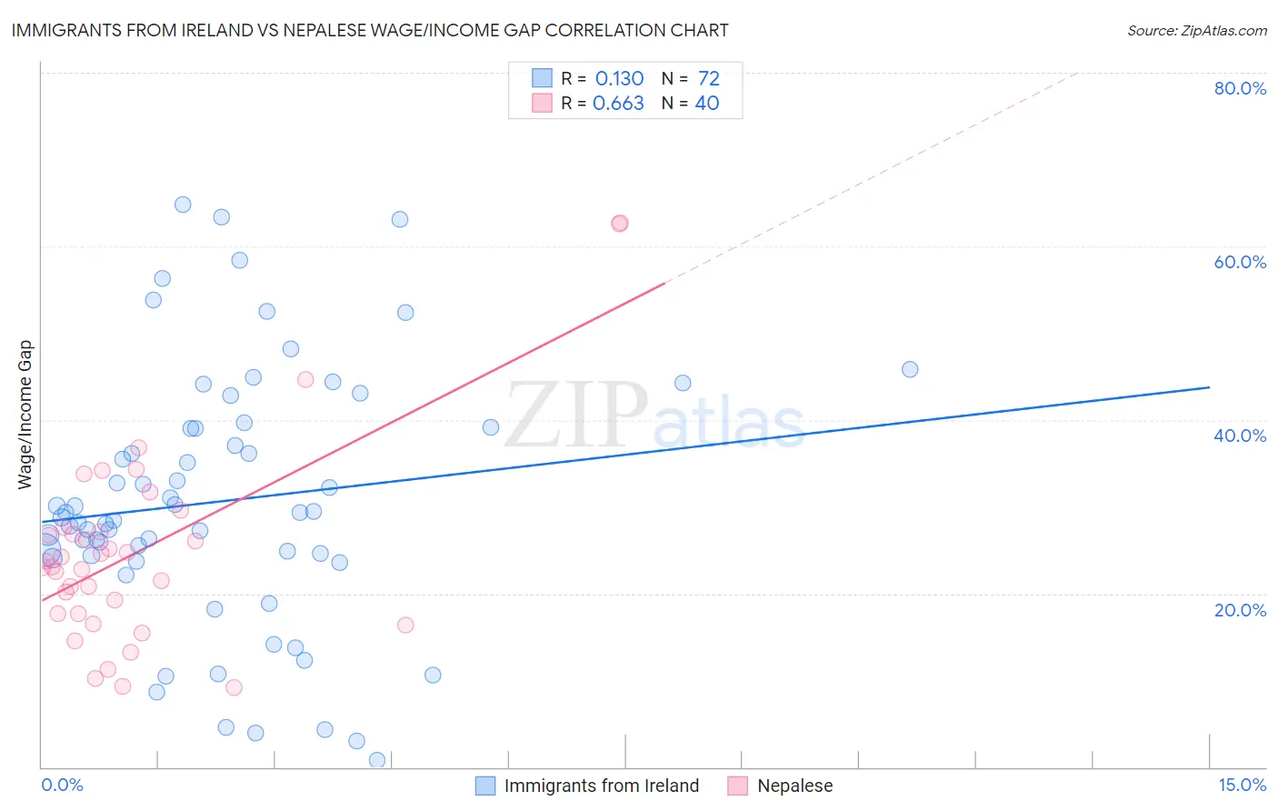 Immigrants from Ireland vs Nepalese Wage/Income Gap