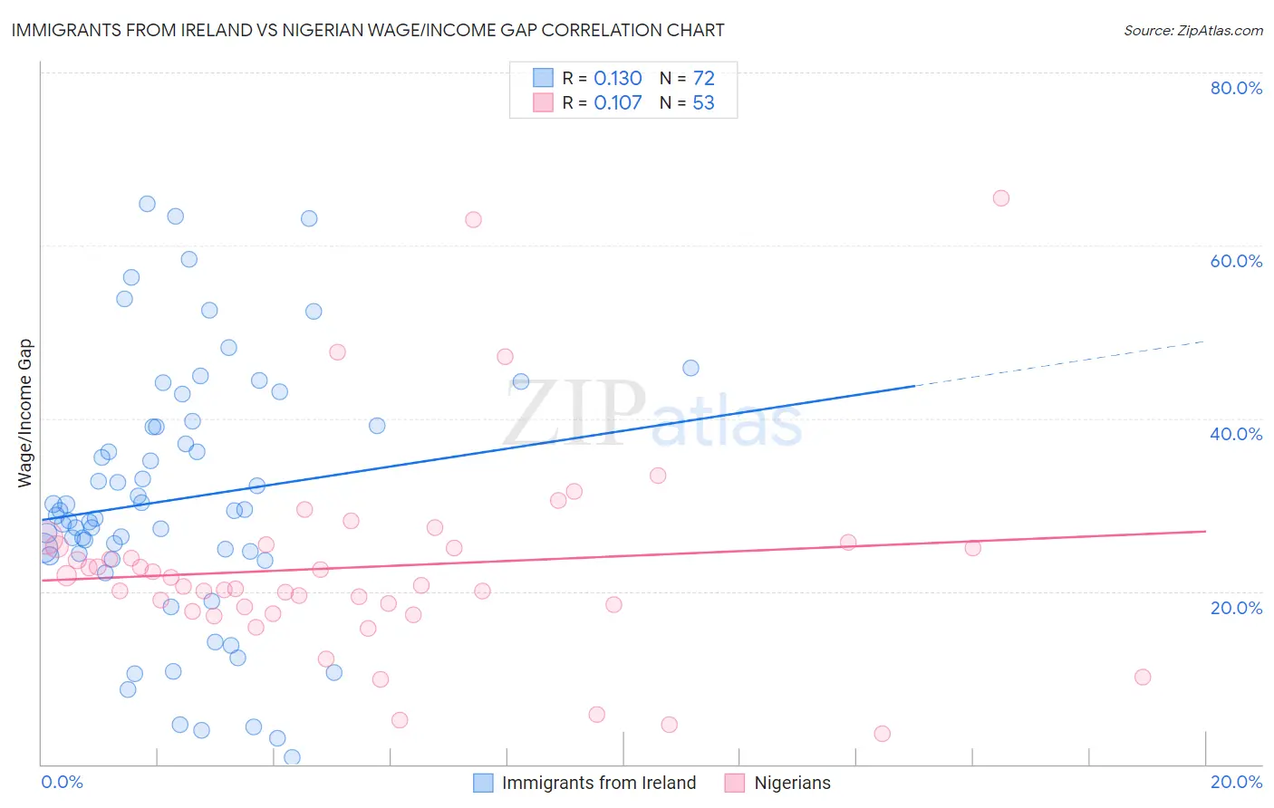 Immigrants from Ireland vs Nigerian Wage/Income Gap