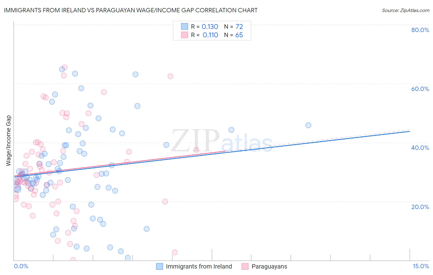 Immigrants from Ireland vs Paraguayan Wage/Income Gap