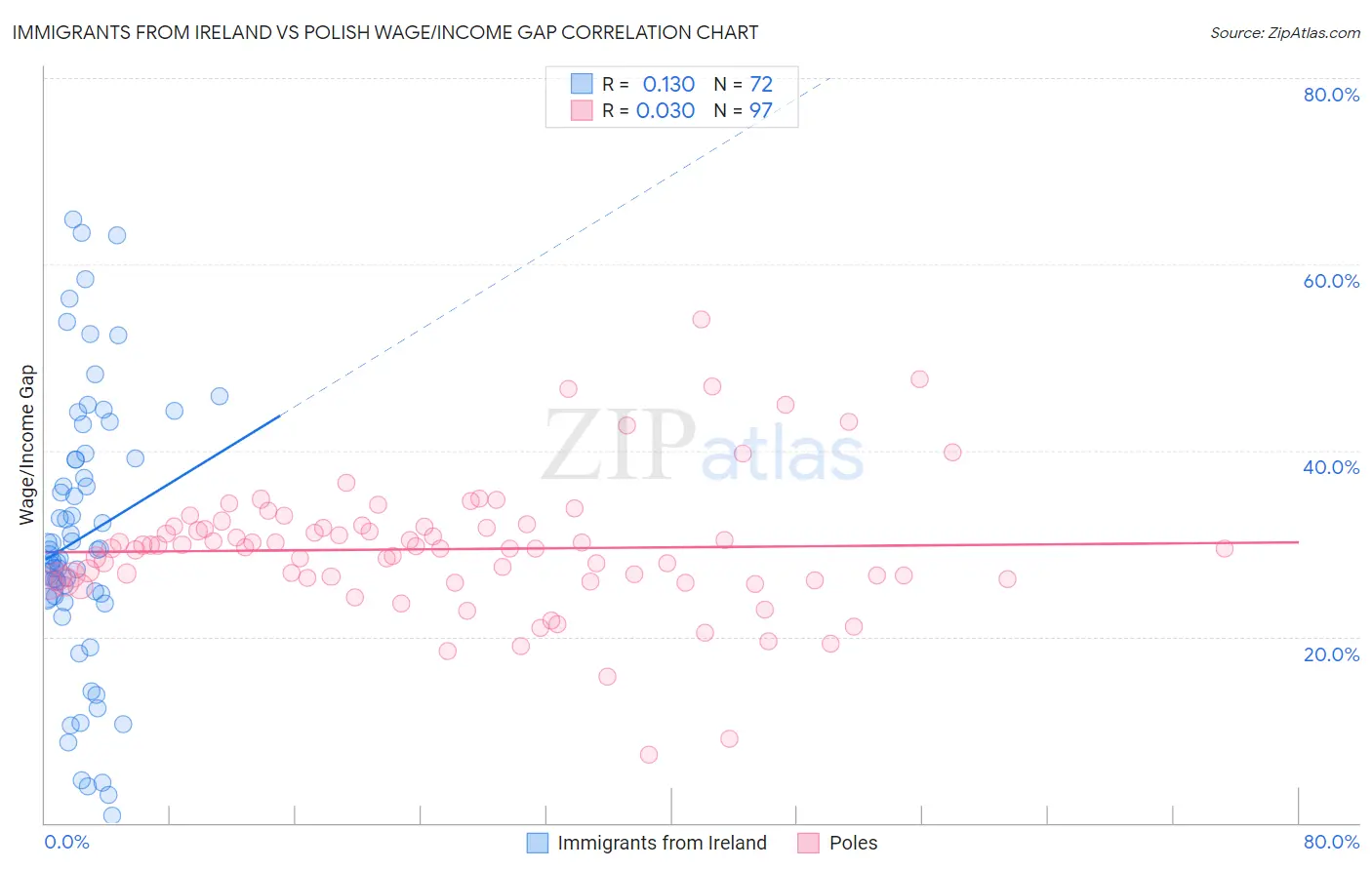 Immigrants from Ireland vs Polish Wage/Income Gap