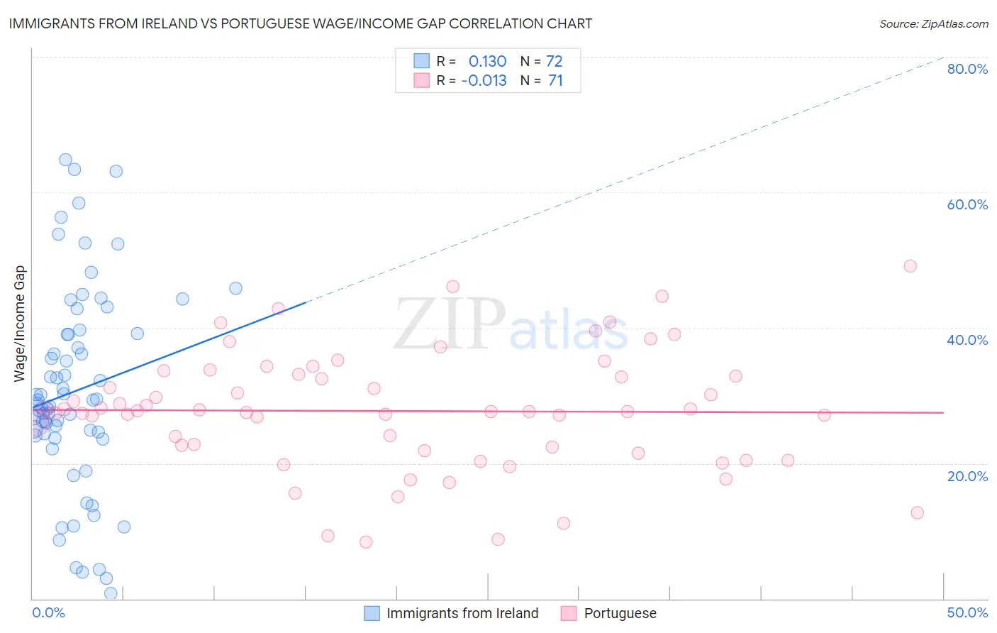 Immigrants from Ireland vs Portuguese Wage/Income Gap